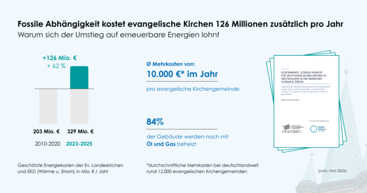 Heizkosten fast verdoppelt: Fossile Abhängigkeit kostet evangelische Kirchen 106 Millionen Euro pro Jahr zusätzlich